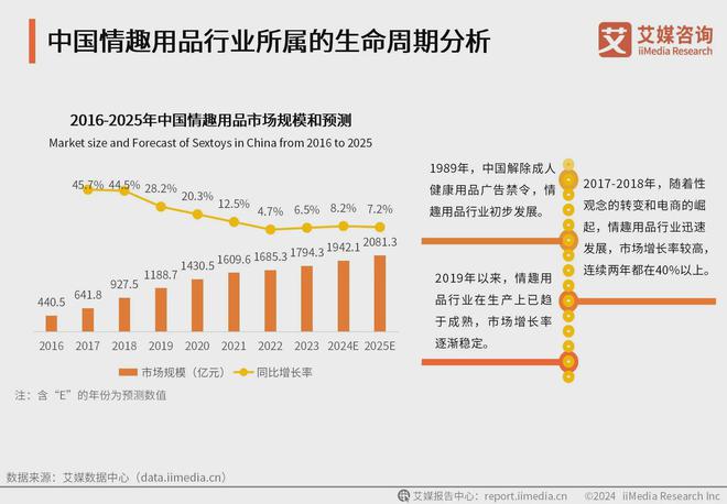 品行业消费者洞察分析：消费者价值观念开放不朽情缘游戏网站址2024年中国情趣用(图3)