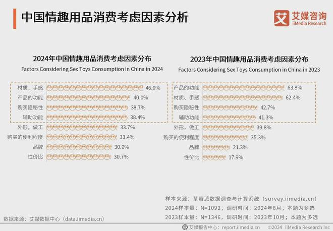 品行业消费者洞察分析：消费者价值观念开放不朽情缘游戏网站址2024年中国情趣用(图2)