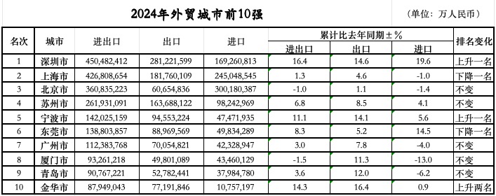 位次落定：三城跃升七城规模过万亿不朽情缘电子游戏网址外贸前10城(图1)