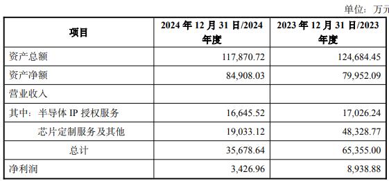 子拟买2标的 1标的去年营收净利双降不朽